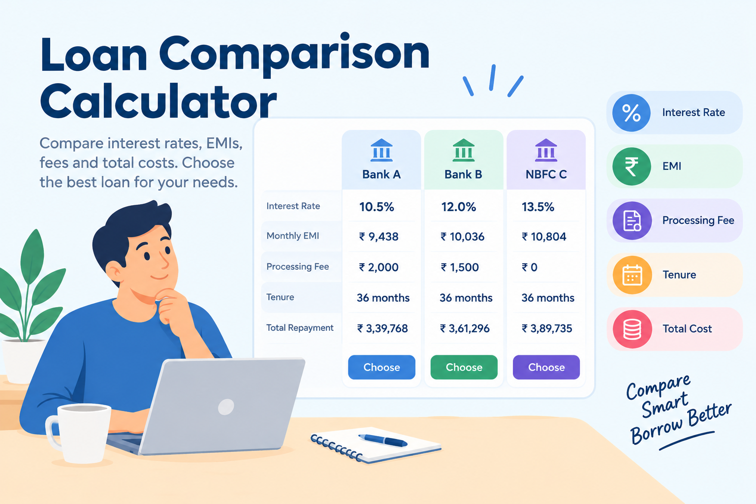 Introduction Choosing a loan can be confusing when different banks and financial institutions offer different interest rates, repayment periods, processing fees, and loan conditions. A loan with a lower interest rate may appear cheaper at first. However